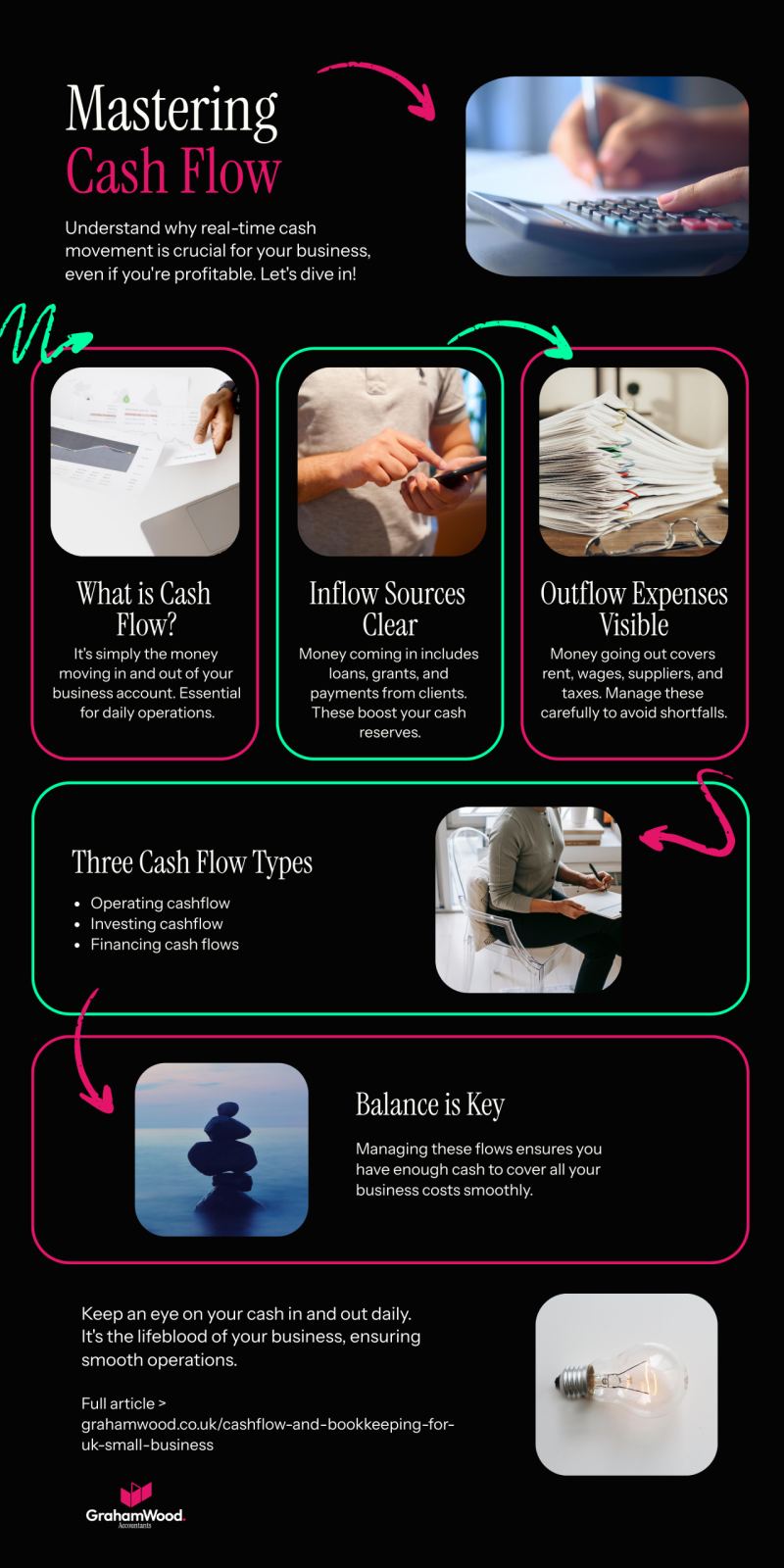 Infographic explaining business cash flow, including cash inflows, outgoings, operating, investing and financing cash flows, and the importance of maintaining a healthy cash balance.